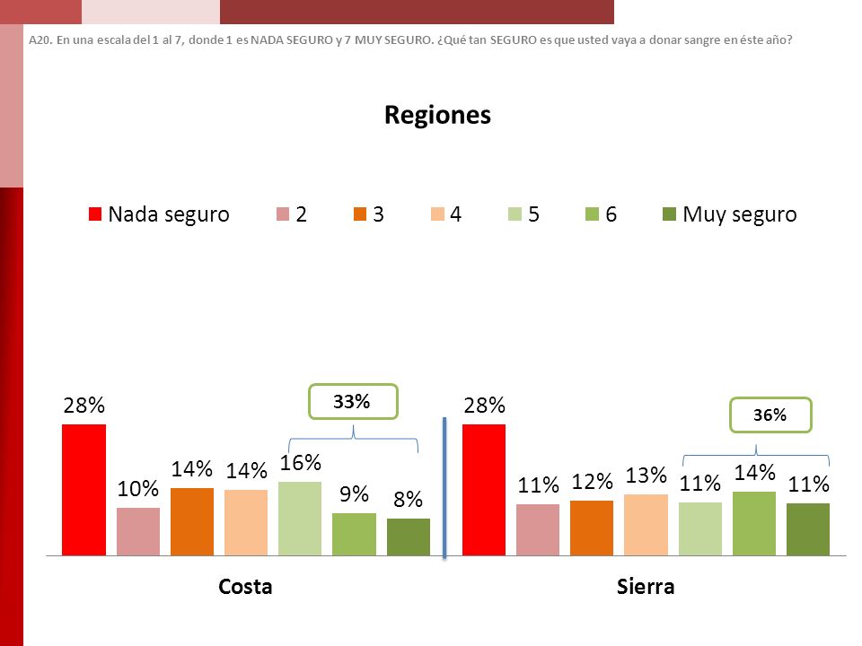 A20. En una escala del 1 al 7, donde 1 es NADA SEGURO y 7 MUY SEGURO