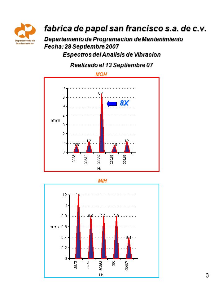 Espectros del Analisis de Vibracion Realizado el 13 Septiembre 07