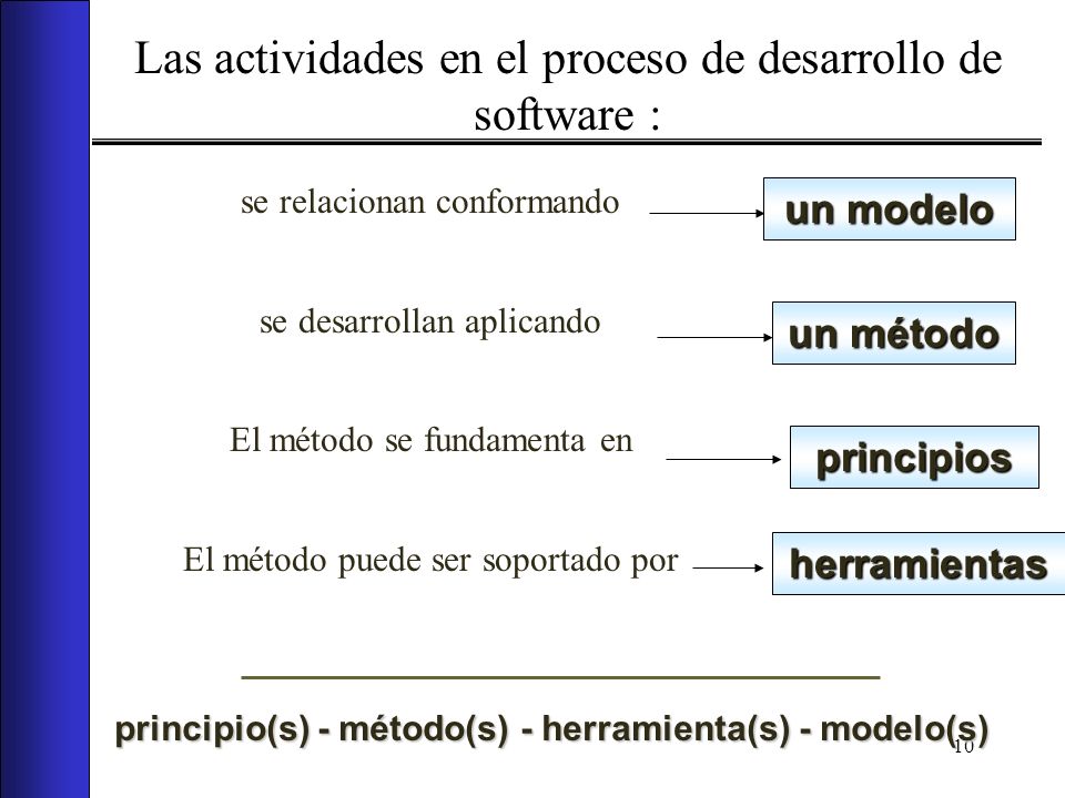 Las actividades en el proceso de desarrollo de software :