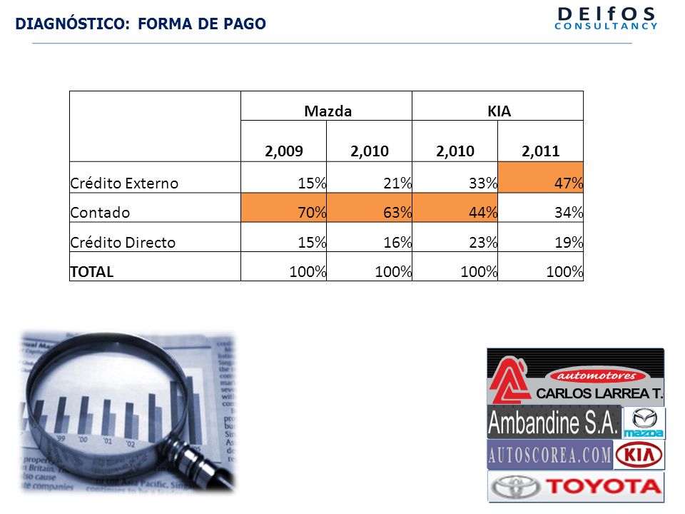 Mazda KIA 2,009 2,010 2,011 Crédito Externo 15% 21% 33% 47% Contado