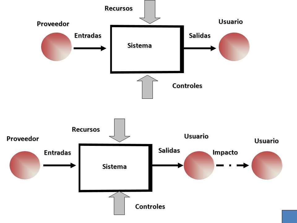 Recursos Controles. Sistema. Salidas. Entradas. Proveedor. Usuario. Recursos. Controles. Sistema.