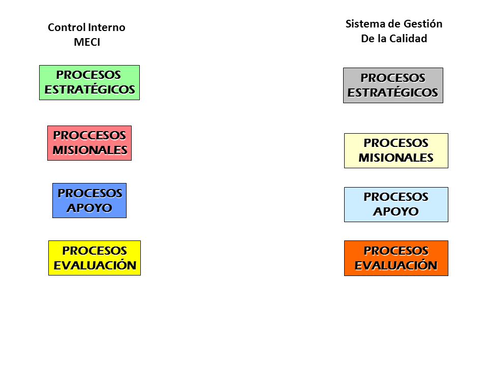 Sistema de Gestión De la Calidad. Control Interno. MECI. PROCESOS. ESTRATÉGICOS. PROCESOS. ESTRATÉGICOS.