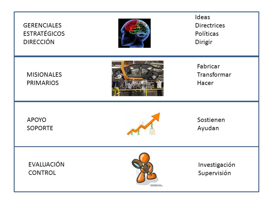 Ideas Directrices. Políticas. Dirigir. GERENCIALES. ESTRATÉGICOS. DIRECCIÓN. Fabricar. Transformar.