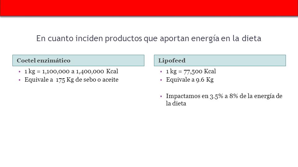 En cuanto inciden productos que aportan energía en la dieta