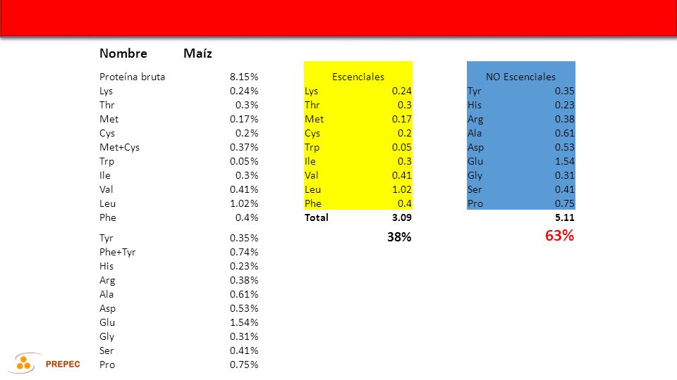63% Nombre Maíz 38% Proteína bruta 8.15 % Escenciales NO Escenciales