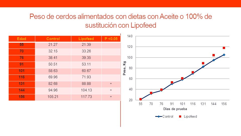 Peso de cerdos alimentados con dietas con Aceite o 100% de sustitución con Lipofeed