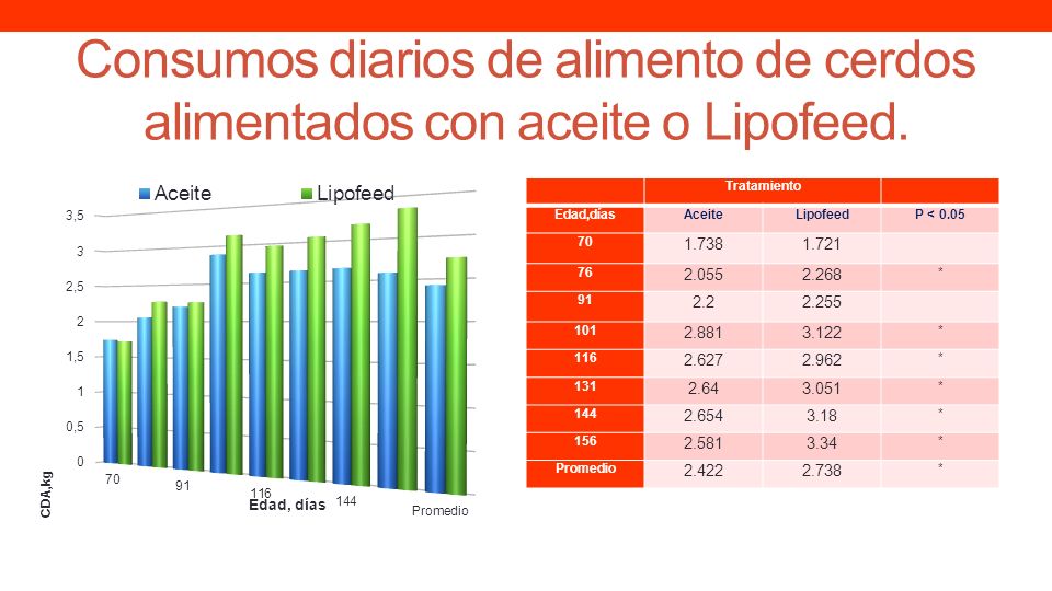 Consumos diarios de alimento de cerdos alimentados con aceite o Lipofeed.