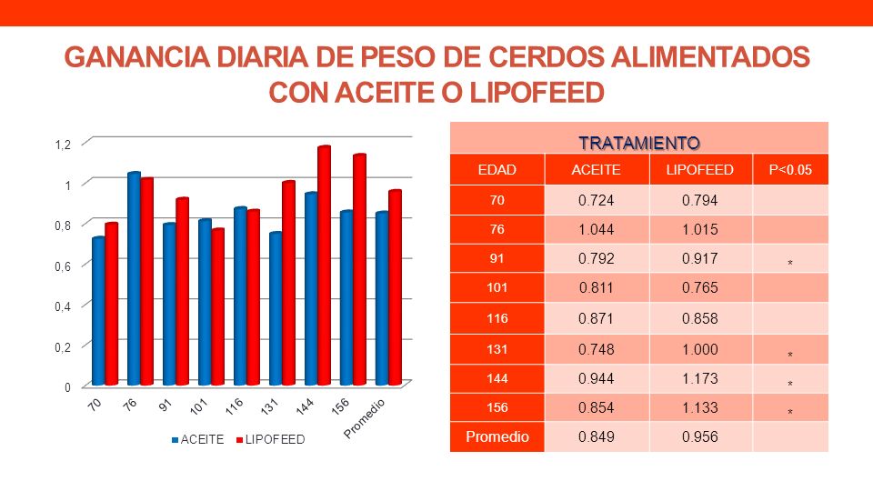 GANANCIA DIARIA DE PESO DE CERDOS ALIMENTADOS CON ACEITE O LIPOFEED