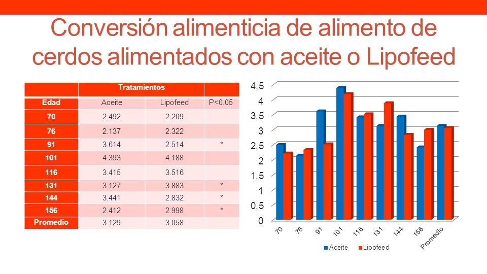 Conversión alimenticia de alimento de cerdos alimentados con aceite o Lipofeed