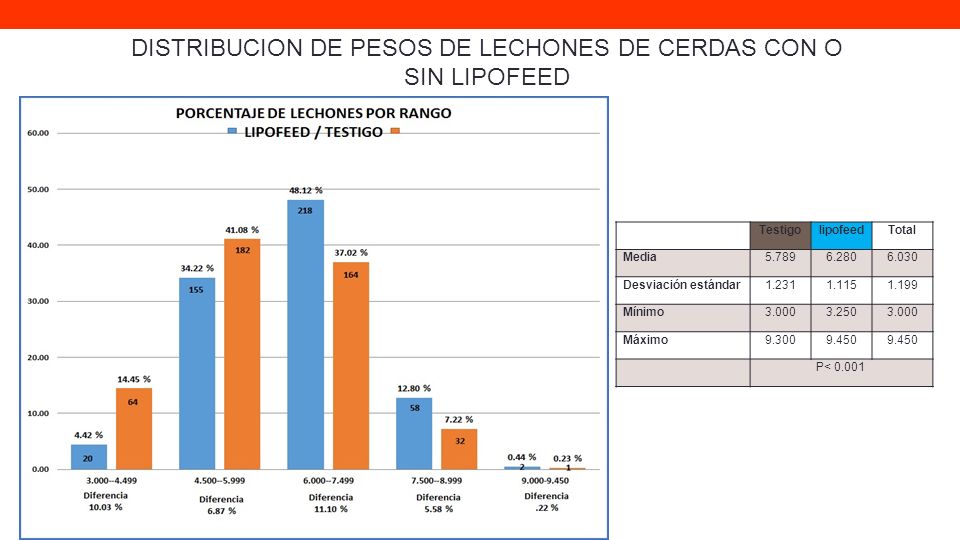 DISTRIBUCION DE PESOS DE LECHONES DE CERDAS CON O SIN LIPOFEED