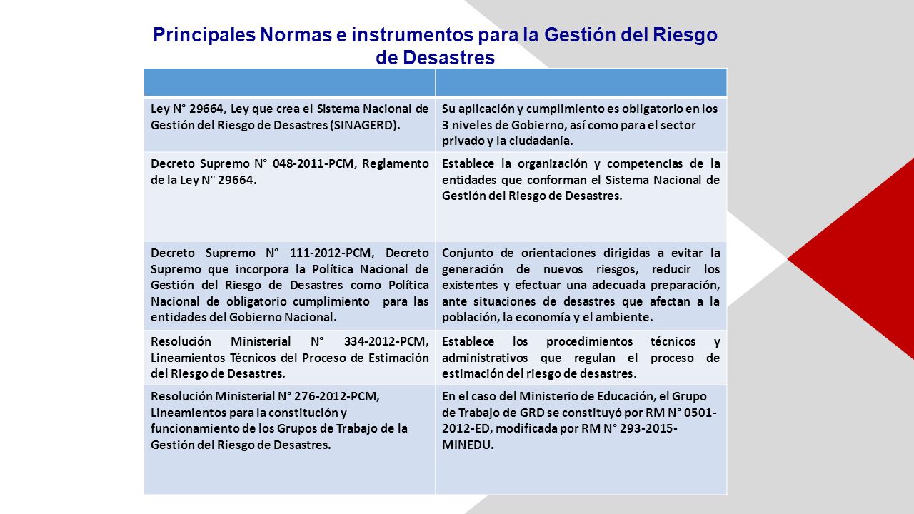 Principales Normas e instrumentos para la Gestión del Riesgo