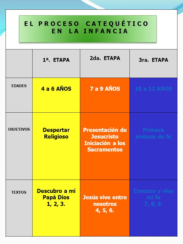 E L P R O C E S O C A T E Q U É T I C O E N L A I N F A N C I A