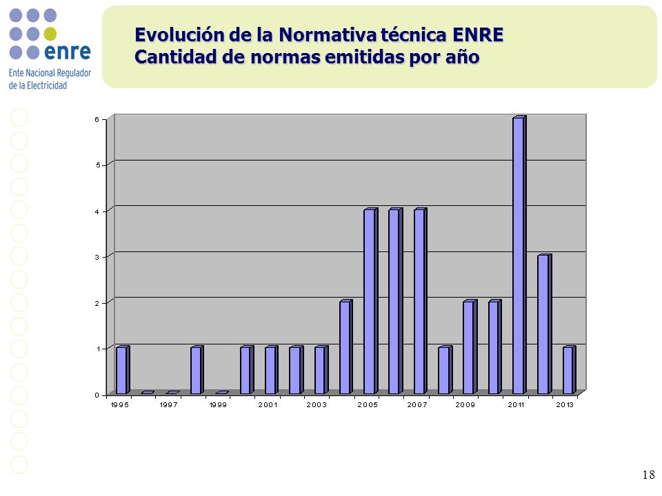 Evolución de la Normativa técnica ENRE Cantidad de normas emitidas por año