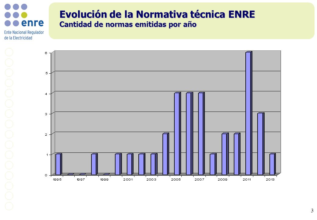 Evolución de la Normativa técnica ENRE Cantidad de normas emitidas por año