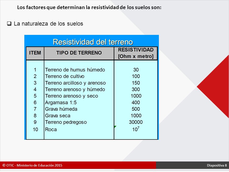 Los factores que determinan la resistividad de los suelos son: