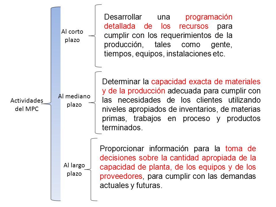 Desarrollar una programación detallada de los recursos para cumplir con los requerimientos de la producción, tales como gente, tiempos, equipos, instalaciones etc.