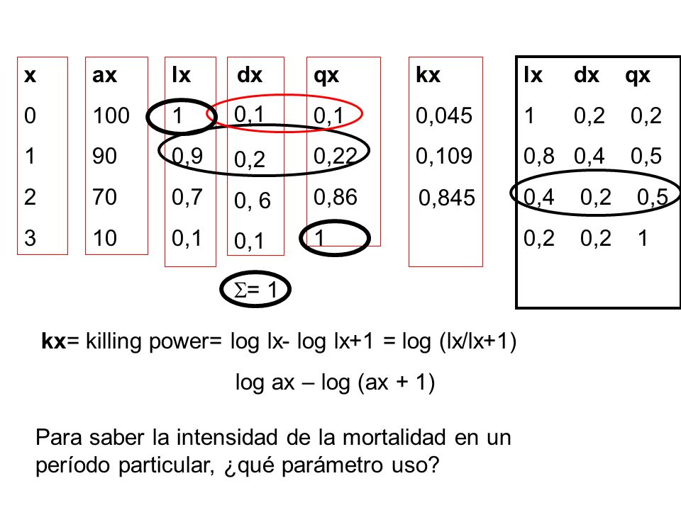 x ax lx. 1. 0,9. 0,7. 0,1. dx. qx. 0,1. 0,22. 0,