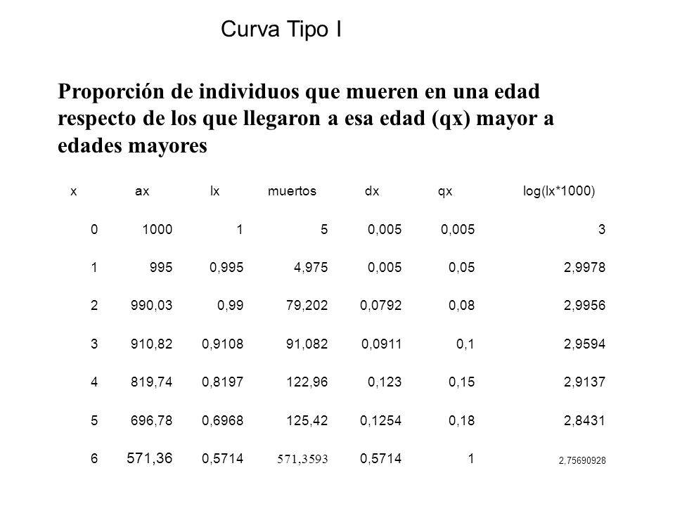 Curva Tipo I Proporción de individuos que mueren en una edad respecto de los que llegaron a esa edad (qx) mayor a edades mayores.