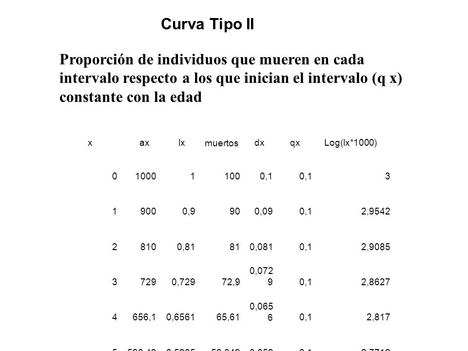 Curva Tipo II Proporción de individuos que mueren en cada intervalo respecto a los que inician el intervalo (q x) constante con la edad.