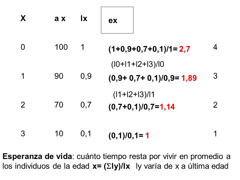 X a x lx. 1. 0,9. 0,7. 0,1. ex. (1+0,9+0,7+0,1)/1= 2,7. (0,9+ 0,7+ 0,1)/0,9= 1,89.