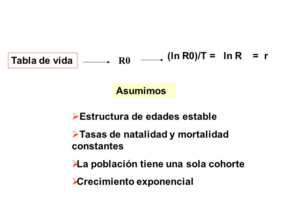 (ln R0)/T = ln R = r Tabla de vida. R0. Asumimos. Estructura de edades estable. Tasas de natalidad y mortalidad constantes.
