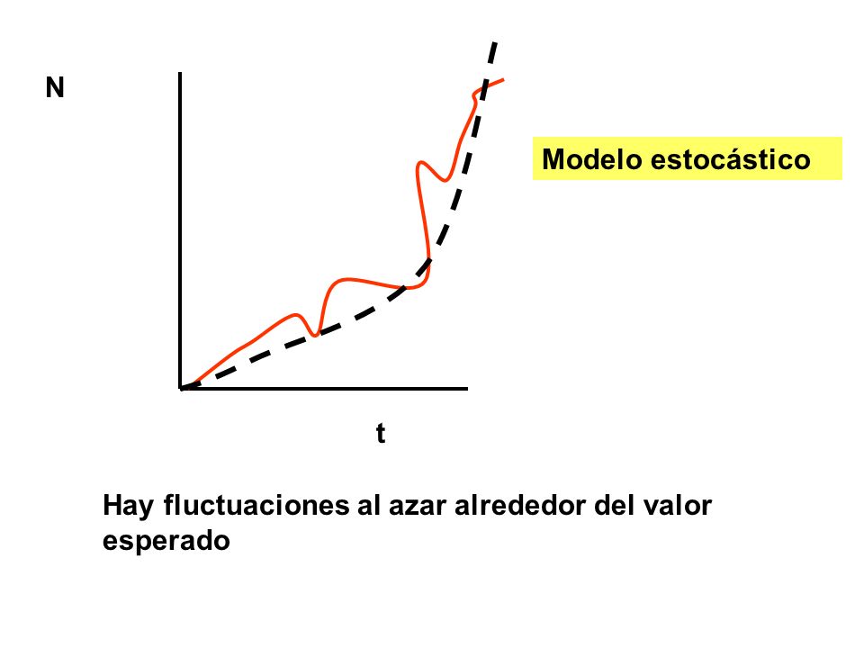 N Modelo estocástico t Hay fluctuaciones al azar alrededor del valor esperado