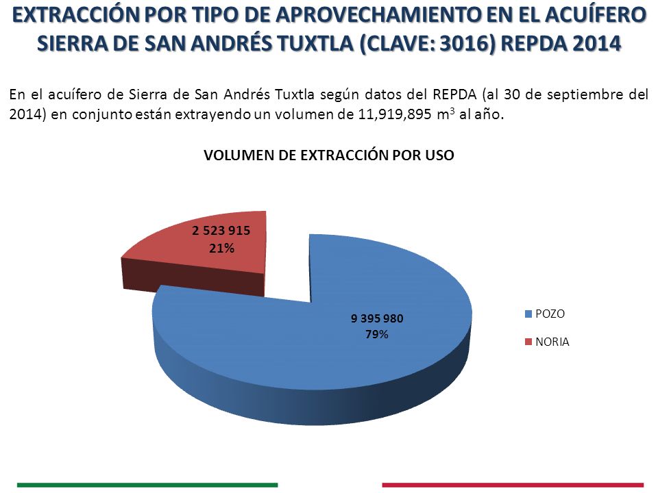 EXTRACCIÓN POR TIPO DE APROVECHAMIENTO EN EL ACUÍFERO SIERRA DE SAN ANDRÉS TUXTLA (CLAVE: 3016) REPDA 2014
