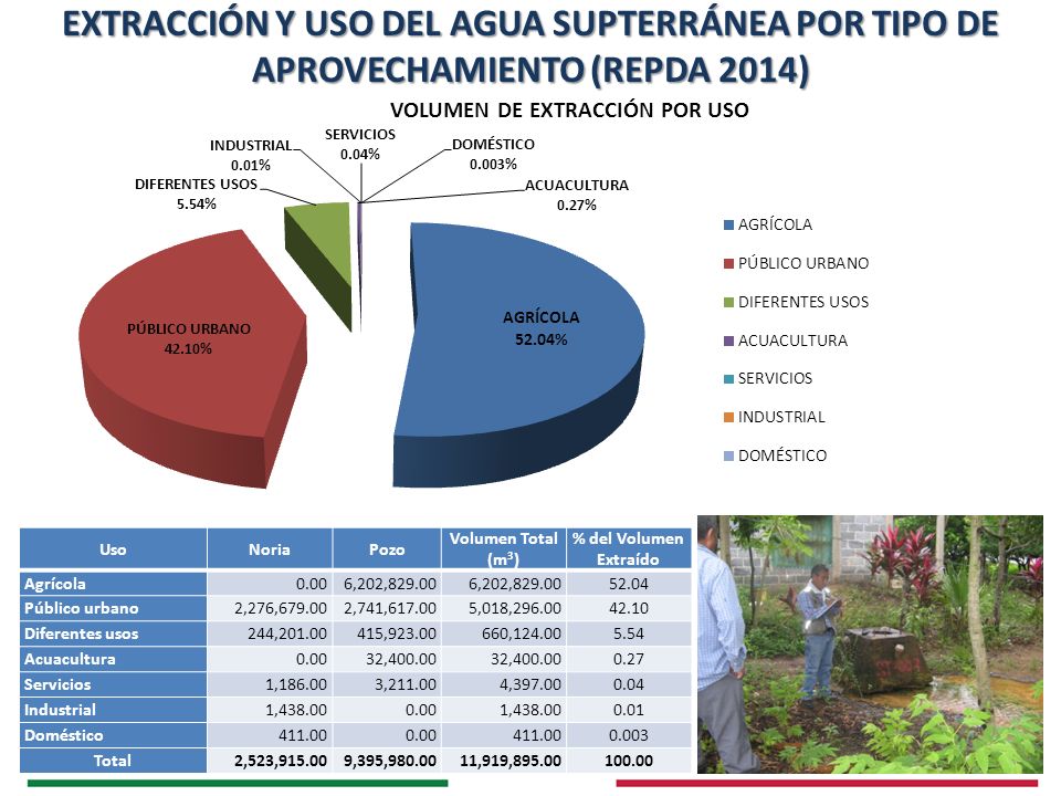 EXTRACCIÓN Y USO DEL AGUA SUPTERRÁNEA POR TIPO DE APROVECHAMIENTO (REPDA 2014)
