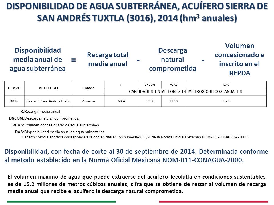 DISPONIBILIDAD DE AGUA SUBTERRÁNEA, ACUÍFERO SIERRA DE SAN ANDRÉS TUXTLA (3016), 2014 (hm3 anuales)