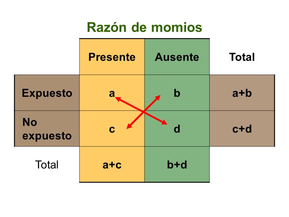 Razón de momios Presente Ausente Total Expuesto a b a+b No expuesto c