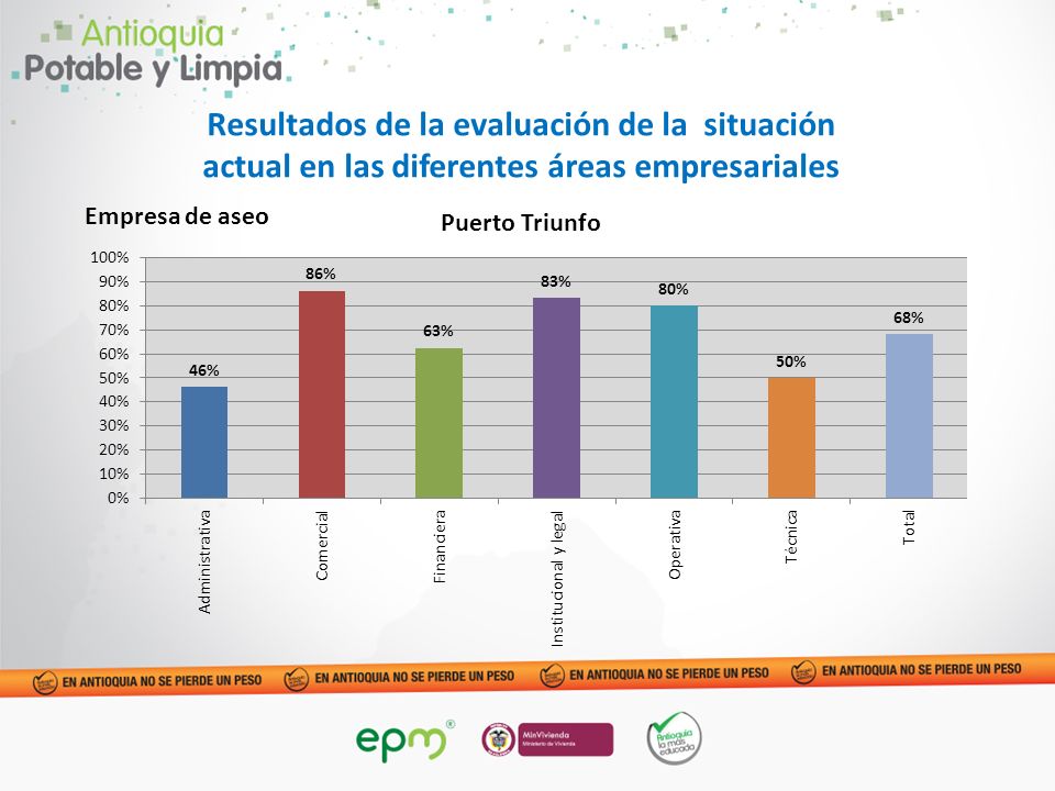 Resultados de la evaluación de la situación actual en las diferentes áreas empresariales