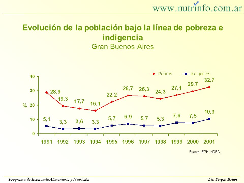 Evolución de la población bajo la línea de pobreza e indigencia