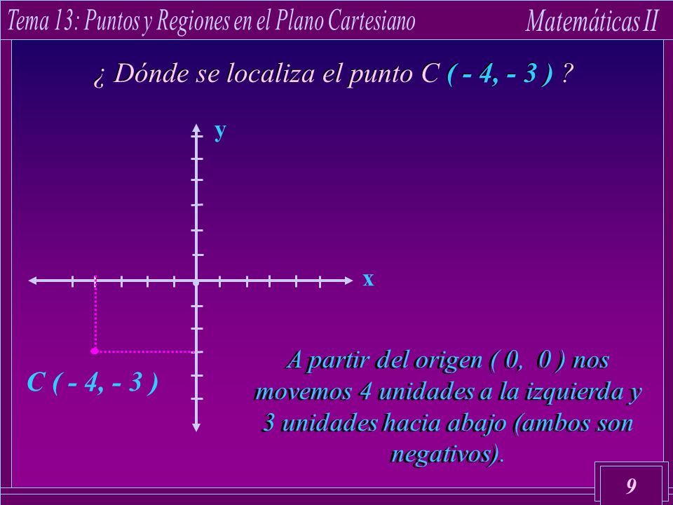 ¿ Dónde se localiza el punto C ( - 4, - 3 )