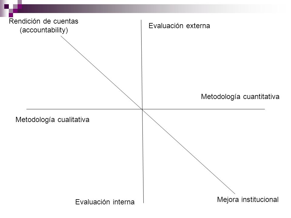 Rendición de cuentas (accountability) Evaluación externa. Metodología cuantitativa. Metodología cualitativa.