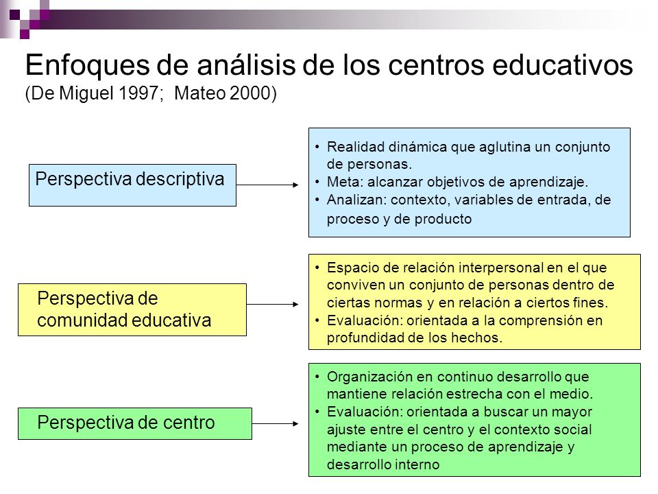 Enfoques de análisis de los centros educativos (De Miguel 1997; Mateo 2000)
