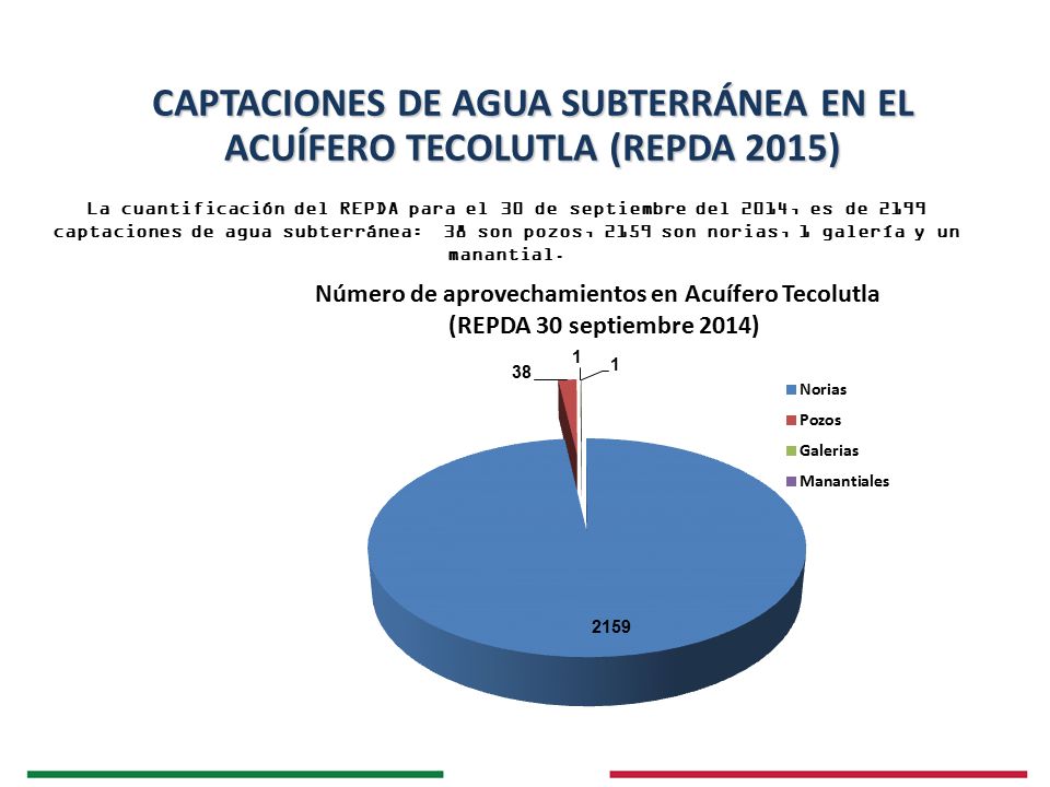 CAPTACIONES DE AGUA SUBTERRÁNEA EN EL ACUÍFERO TECOLUTLA (REPDA 2015)