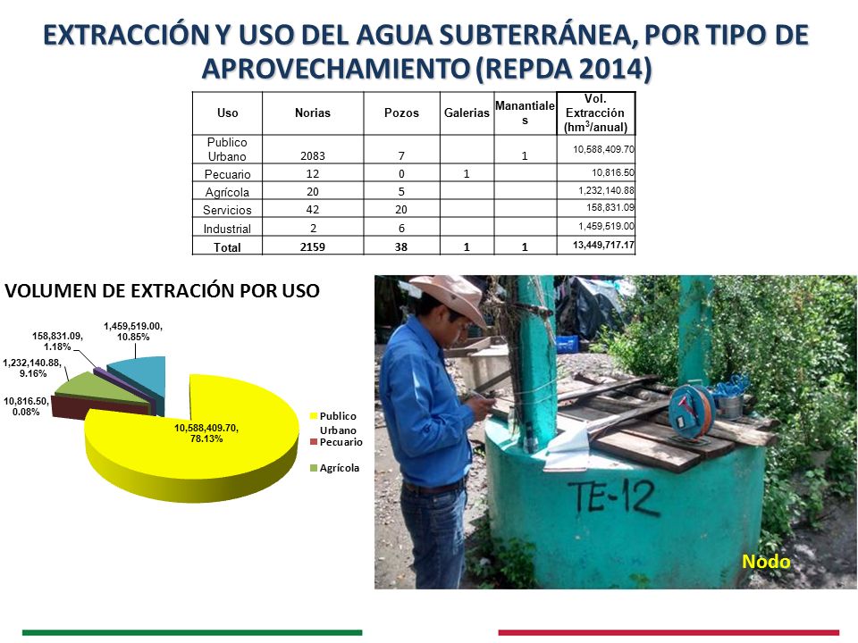 EXTRACCIÓN Y USO DEL AGUA SUBTERRÁNEA, POR TIPO DE