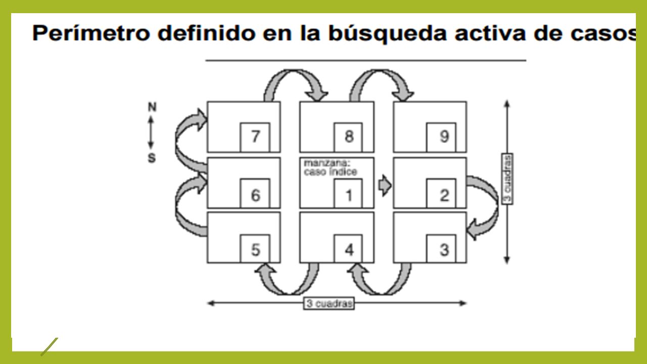 Para el cumplimiento de dichas acciones se definirá como zona objeto de actividades de vigilancia y control ante un caso probable de PFA, en áreas urbanas nueve manzanas aledañas entre sí (1 manzana incluye 4 cuadras), y en área rural en el total de viviendas existentes en la vereda. Se utilizará como referencia la manzana en que se encuentra ubicada la vivienda o lugar que se ha identificado como índice.