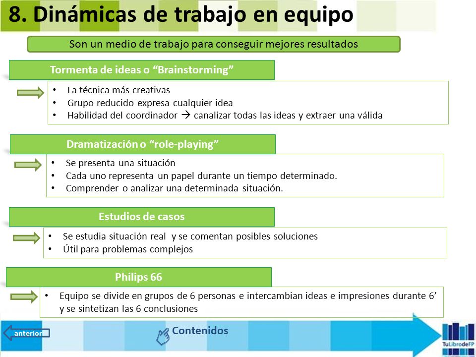 Tormenta de ideas o Brainstorming Dramatización o role-playing