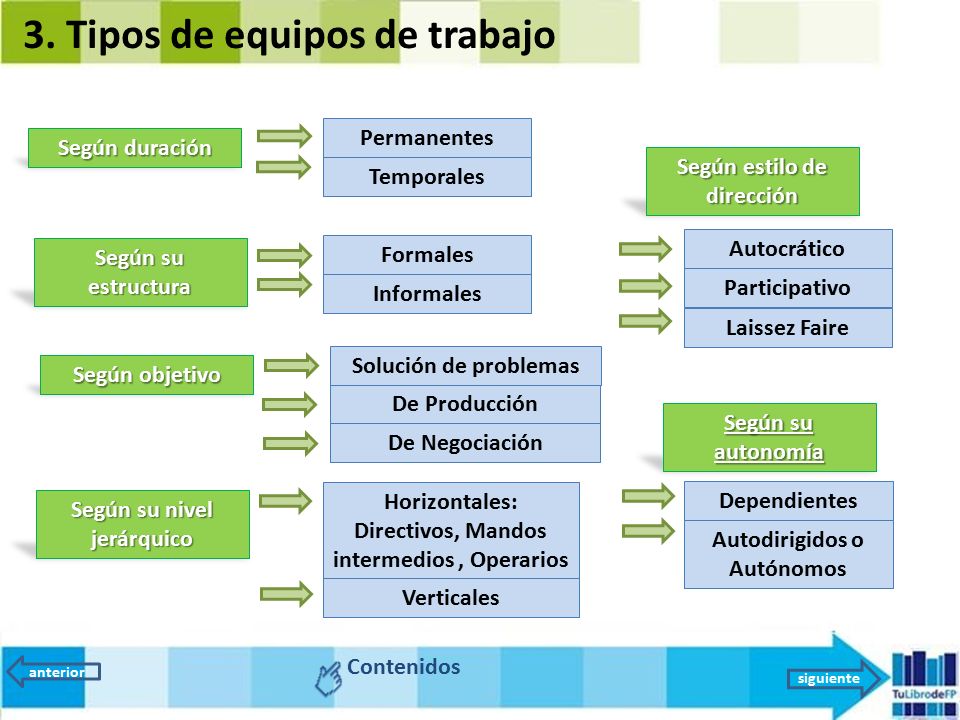 3. Tipos de equipos de trabajo