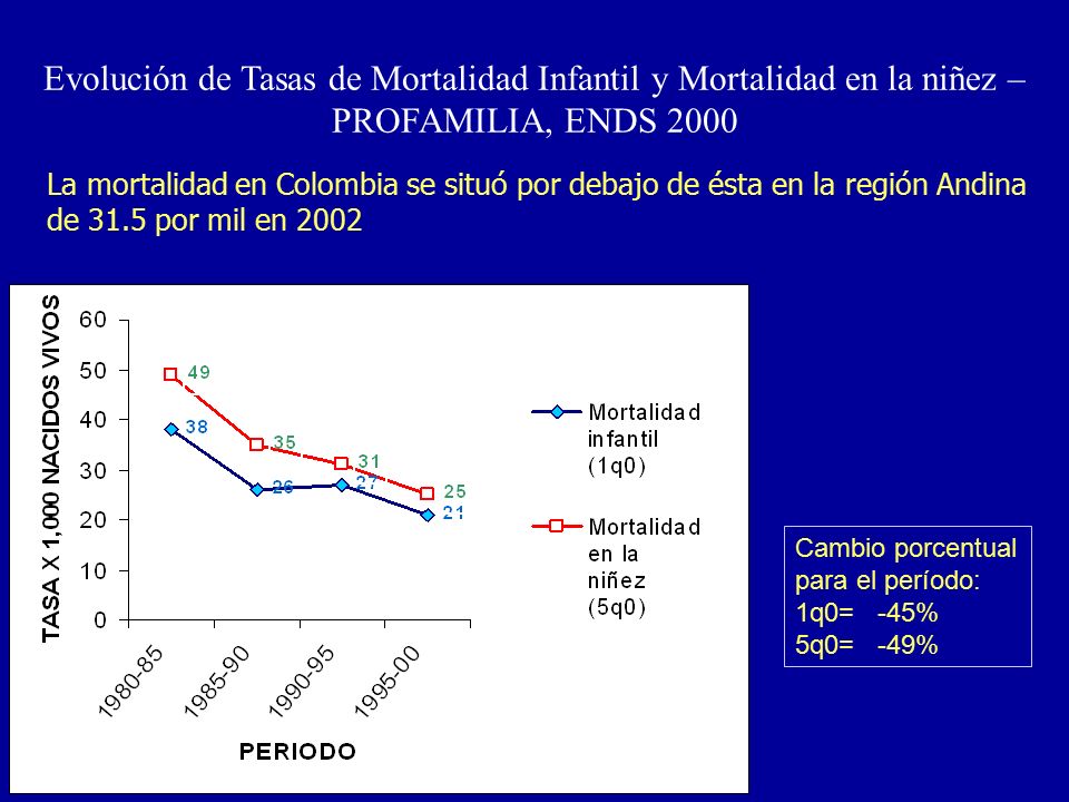 Evolución de Tasas de Mortalidad Infantil y Mortalidad en la niñez – PROFAMILIA, ENDS 2000
