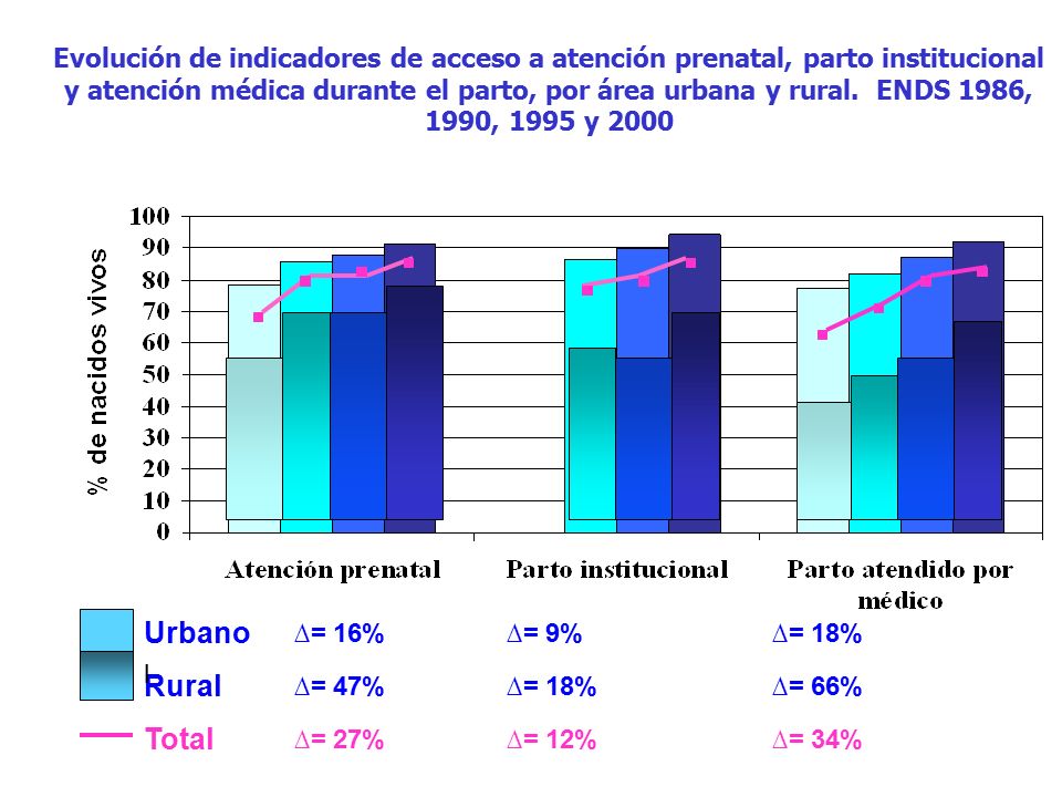 Evolución de indicadores de acceso a atención prenatal, parto institucional y atención médica durante el parto, por área urbana y rural. ENDS 1986, 1990, 1995 y 2000