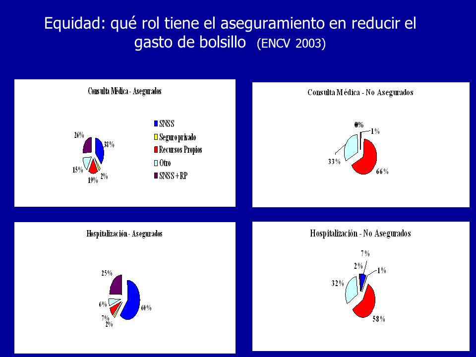 Equidad: qué rol tiene el aseguramiento en reducir el gasto de bolsillo (ENCV 2003)