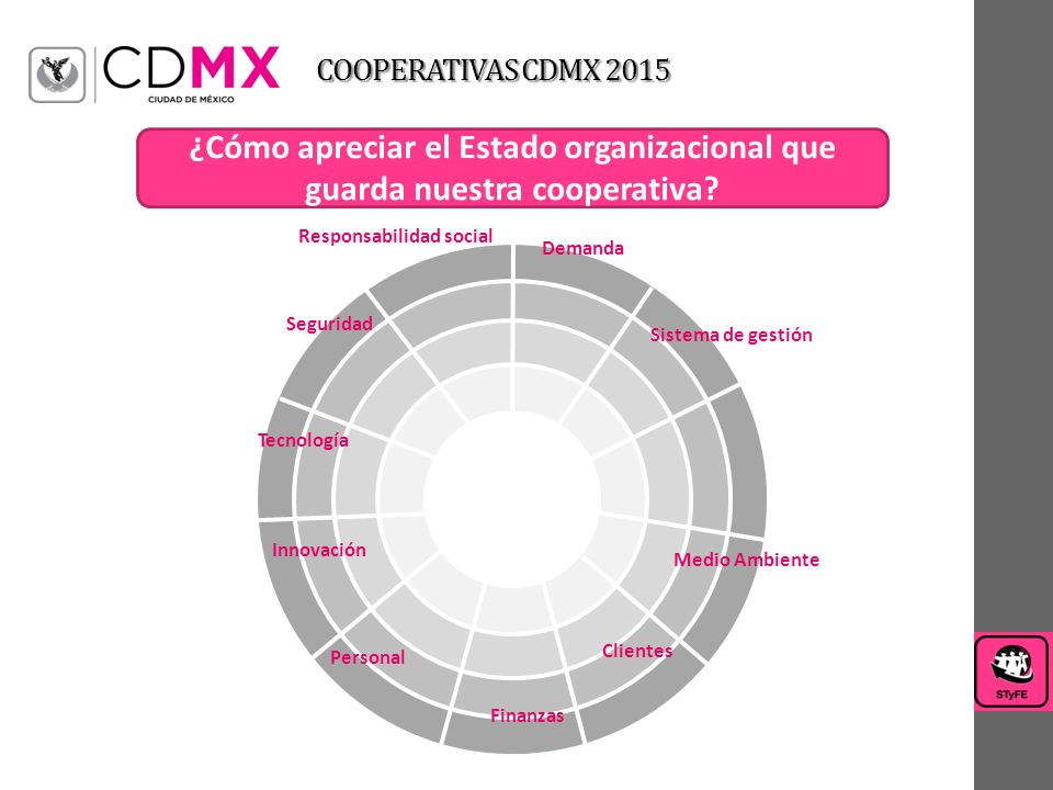 COOPERATIVAS CDMX 2015 ¿Cómo apreciar el Estado organizacional que guarda nuestra cooperativa Responsabilidad social.