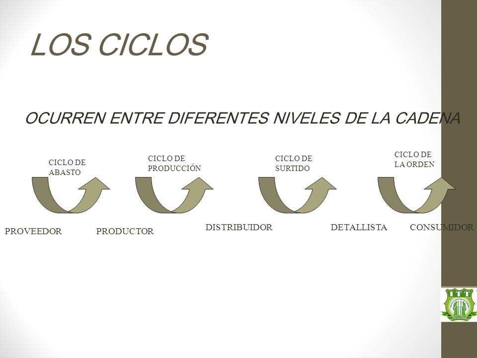 LOS CICLOS OCURREN ENTRE DIFERENTES NIVELES DE LA CADENA PROVEEDOR