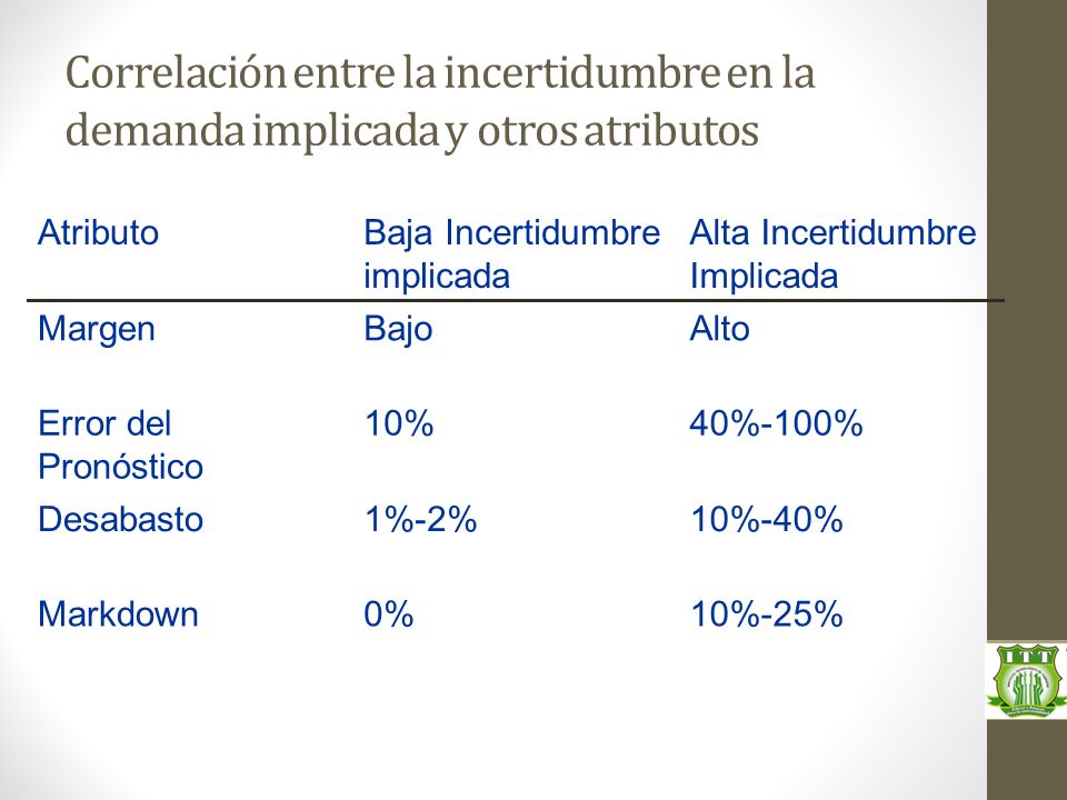 Correlación entre la incertidumbre en la demanda implicada y otros atributos
