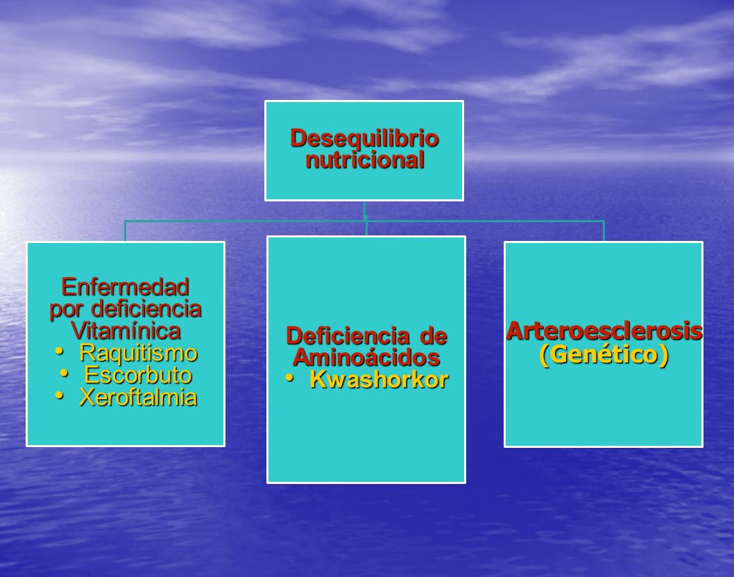 nutricional Desequilibrio. por deficiencia. Enfermedad. Vitamínica. Xeroftalmia. Escorbuto. Raquitismo.