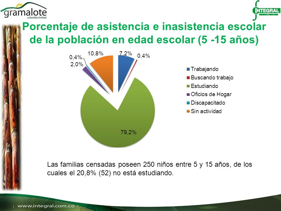 Porcentaje de asistencia e inasistencia escolar de la población en edad escolar (5 -15 años)