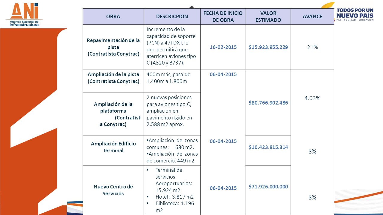 21% 4.03% 8% OBRA DESCRICPION FECHA DE INICIO DE OBRA VALOR ESTIMADO