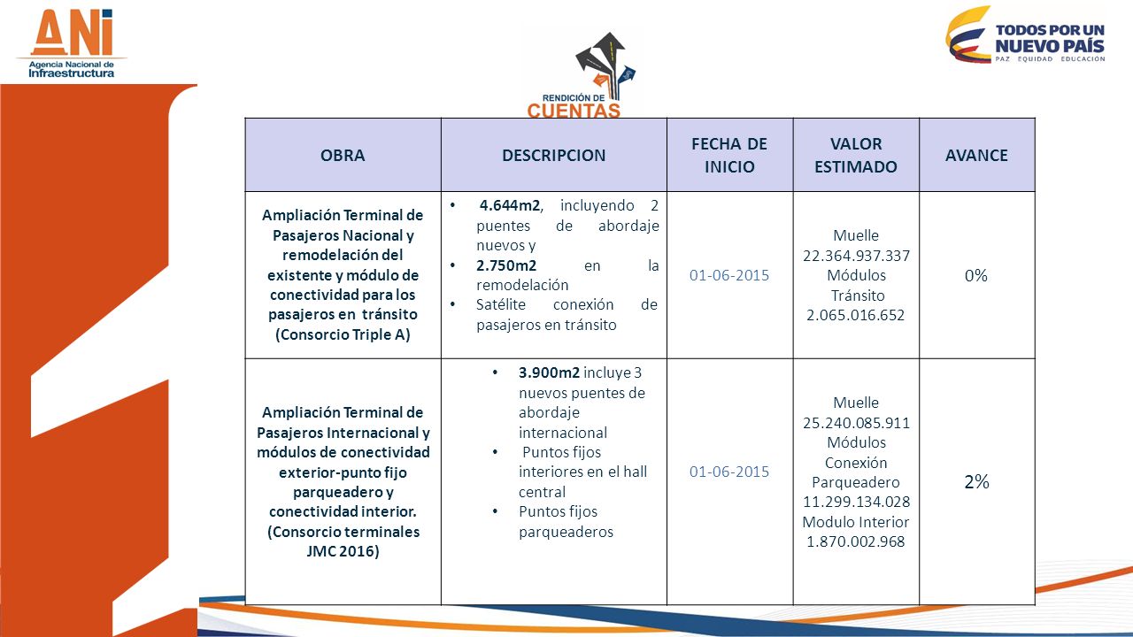 2% OBRA DESCRIPCION FECHA DE INICIO VALOR ESTIMADO AVANCE 0%